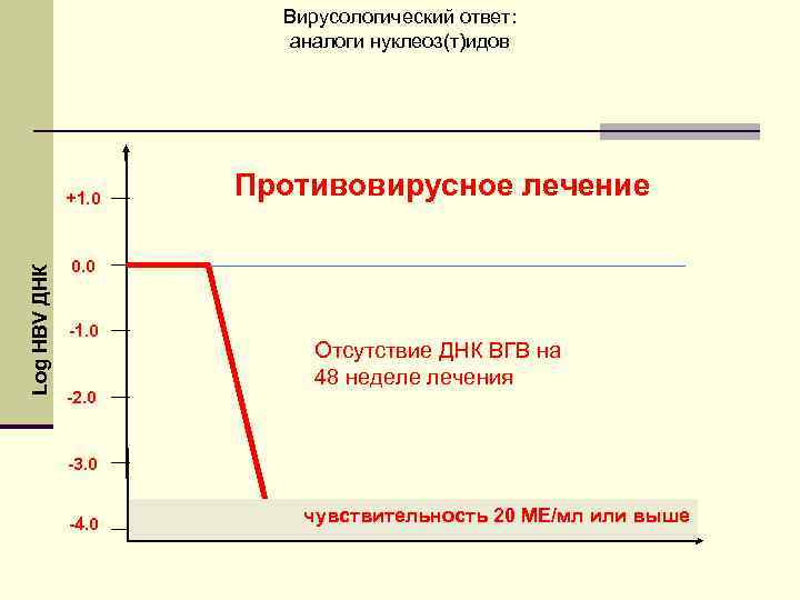 Вирусологический ответ: аналоги нуклеоз(т)идов Log HBV ДНК +1. 0 Противовирусное лечение 0. 0 -1.