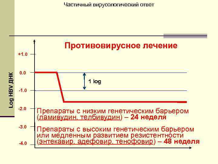Частичный вирусологический ответ Противовирусное лечение Log HBV ДНК +1. 0 0. 0 1 log