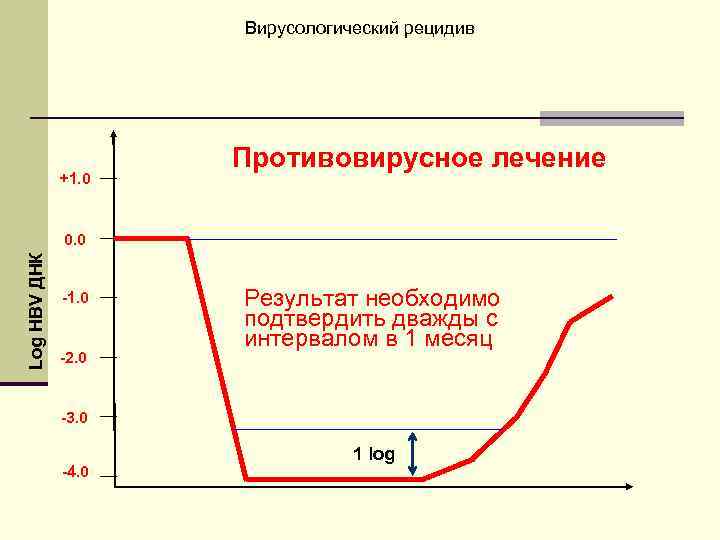 Вирусологический рецидив +1. 0 Противовирусное лечение Log HBV ДНК 0. 0 -1. 0 -2.