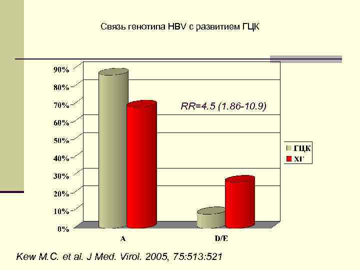 Связь генотипа HBV с развитием ГЦК RR=4. 5 (1. 86 -10. 9) Kew M.