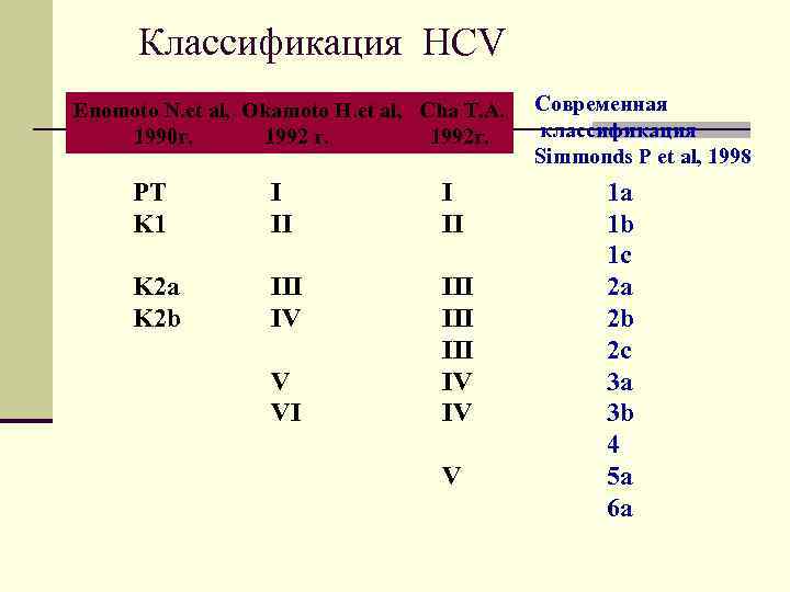 Классификация HCV Enomoto N. et al, Okamoto H. et al, Cha T. A. 1990