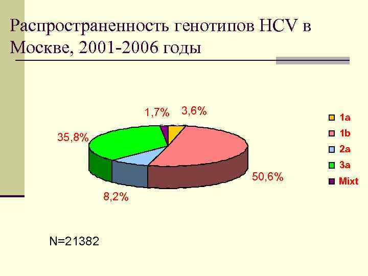 Распространенность генотипов HCV в Москве, 2001 -2006 годы 1, 7% 3, 6% 1 a