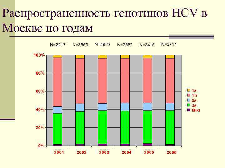 Распространенность генотипов HCV в Москве по годам N=2217 N=3563 N=4820 N=3652 N=3416 N=3714 100%