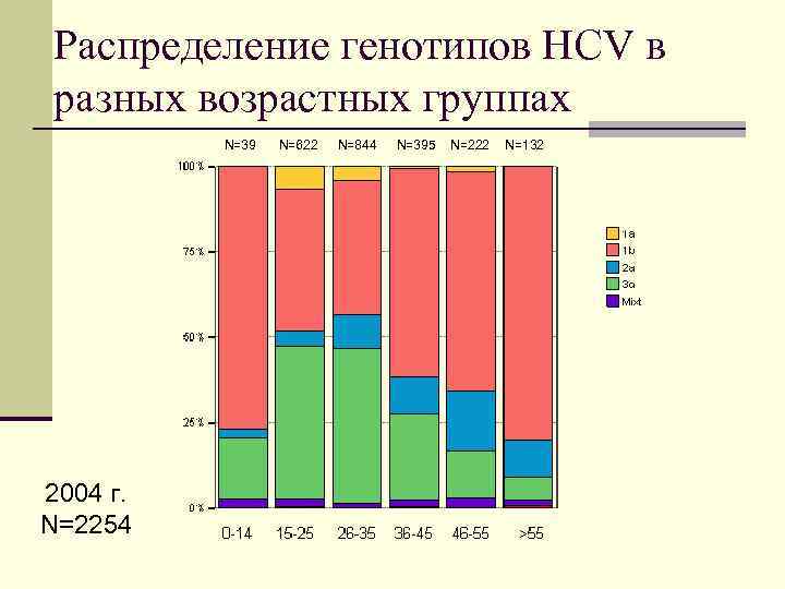 Распределение генотипов HCV в разных возрастных группах N=39 2004 г. N=2254 N=622 N=844 N=395