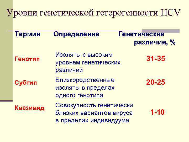 Уровни генетической гетерогенности HCV Термин Генотип Определение Генетические различия, % Изоляты с высоким уровнем
