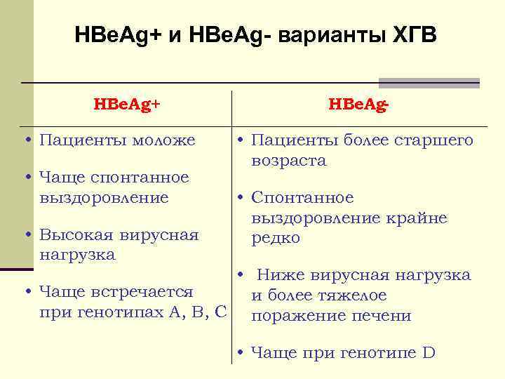 HBe. Ag+ и HBe. Ag- варианты ХГВ HBe. Ag+ • Пациенты моложе • Чаще