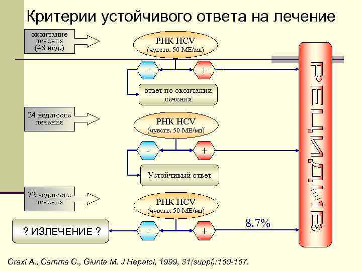 Критерии устойчивого ответа на лечение окончание лечения (48 нед. ) РНК HCV (чувств. 50