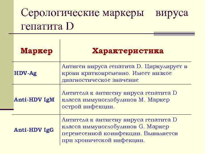 Серологические маркеры гепатита D Маркер вируса Характеристика HDV-Ag Антиген вируса гепатита D. Циркулирует в