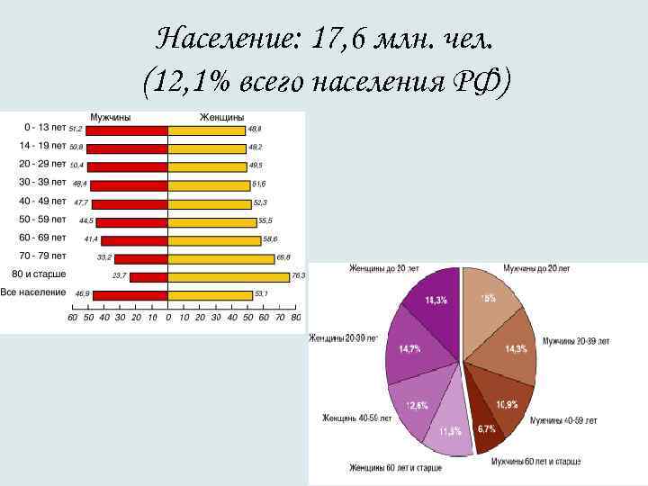 Какая численность населения европейского юга