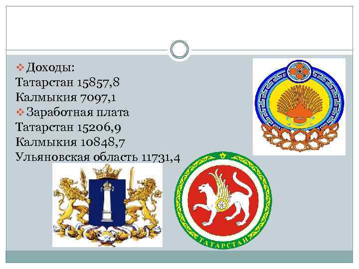 v Доходы: Татарстан 15857, 8 Калмыкия 7097, 1 v Заработная плата Татарстан 15206, 9