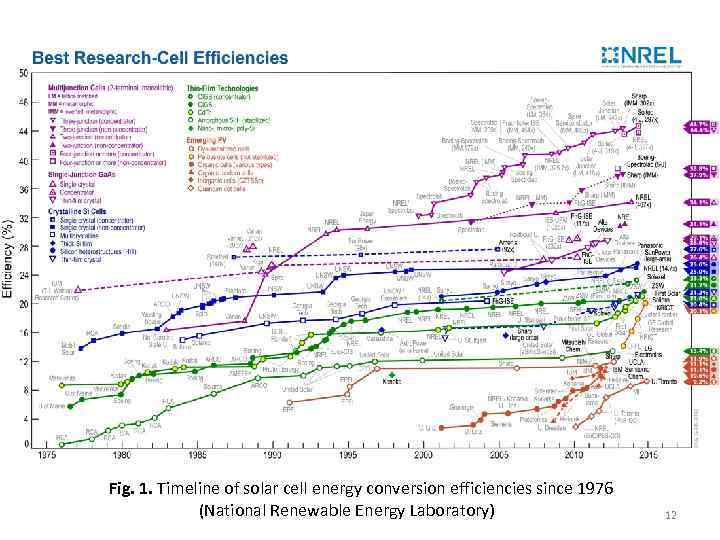 Fig. 1. Timeline of solar cell energy conversion efficiencies since 1976 (National Renewable Energy