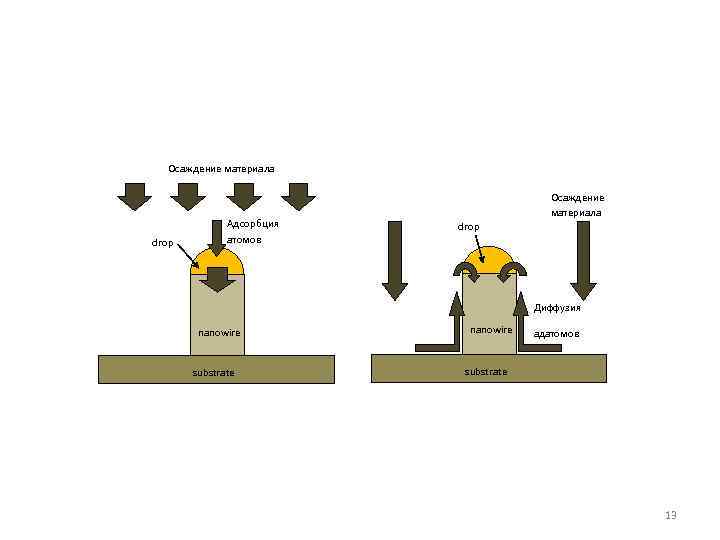 Осаждение материала drop Адсорбция атомов Осаждение материала drop Диффузия nanowire substrate nanowire адатомов substrate