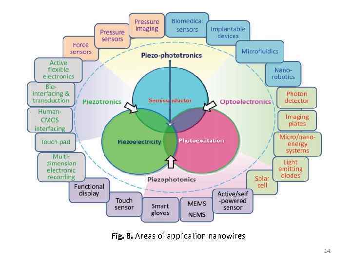 Fig. 8. Areas of application nanowires 14 