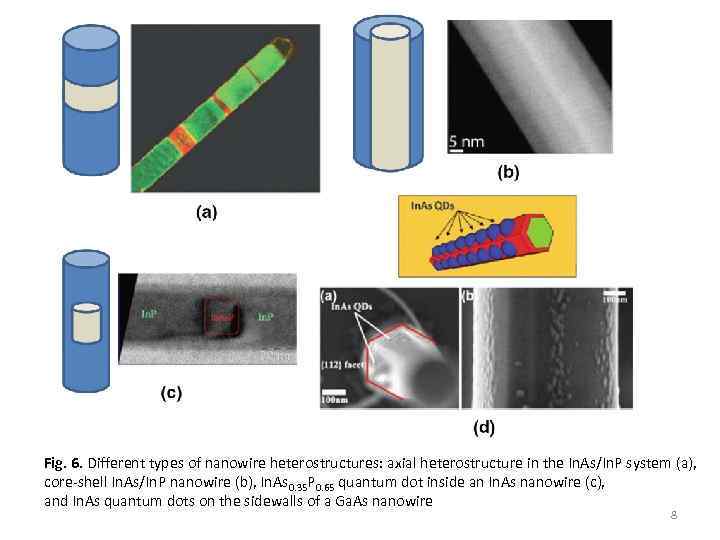 Fig. 6. Different types of nanowire heterostructures: axial heterostructure in the In. As/In. P