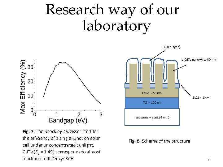 Research way of our laboratory ITO (n- type) p-Cd. Te nanowires 50 nm substrate