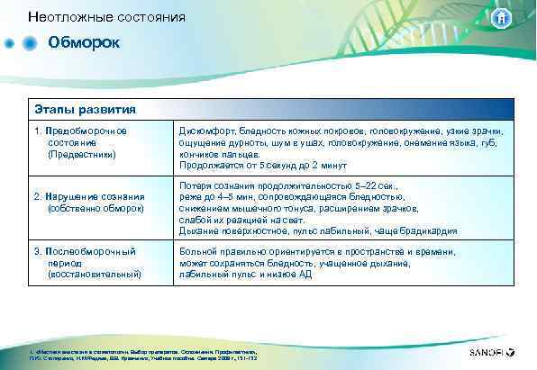 Неотложные состояния Обморок Этапы развития 1. Предобморочное состояние (Предвестники) 2. Нарушение сознания (собственно обморок)