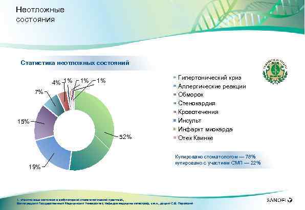 Неотложные состояния Статистика неотложных состояний 4% 1% 1% 1% 7% 15% 52% 19% Гипертонический