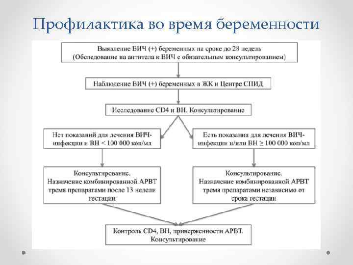 Профилактика во время беременности 
