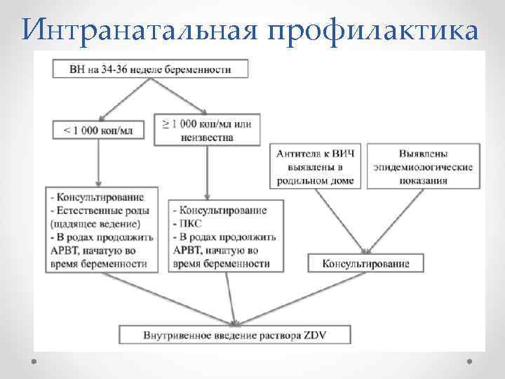 Интранатальная профилактика 