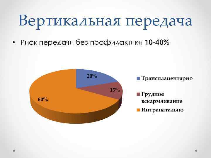 Вертикальная передача • Риск передачи без профилактики 10 -40% 