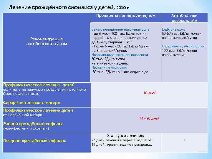 Лечение врождённого сифилиса у детей, 2010 г Препараты пенициллина, в/м Рекомендуемые антибиотики и дозы