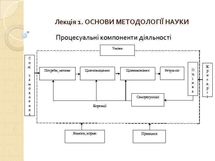 Лекція 1. ОСНОВИ МЕТОДОЛОГІЇ НАУКИ Процесуальні компоненти діяльності Умови С о ц. з а