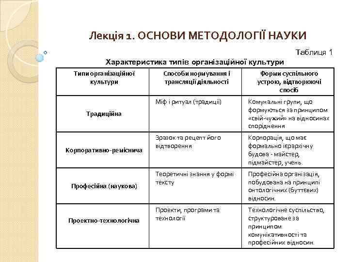 Лекція 1. ОСНОВИ МЕТОДОЛОГІЇ НАУКИ Таблиця 1 Характеристика типів організаційної культури Типи організаційної культури