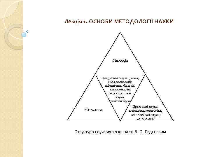 Лекція 1. ОСНОВИ МЕТОДОЛОГІЇ НАУКИ Філософія Центральна галузь: фізика, хімія, космологія, кібернетика, біологія, антропологічні