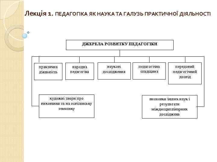 Лекція 1. ПЕДАГОГІКА ЯК НАУКА ТА ГАЛУЗЬ ПРАКТИЧНОЇ ДІЯЛЬНОСТІ ДЖЕРЕЛА РОЗВИТКУ ПЕДАГОГІКИ практична діяльність