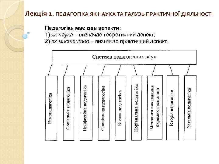 Лекція 1. ПЕДАГОГІКА ЯК НАУКА ТА ГАЛУЗЬ ПРАКТИЧНОЇ ДІЯЛЬНОСТІ Педагогіка має два аспекти: 1)