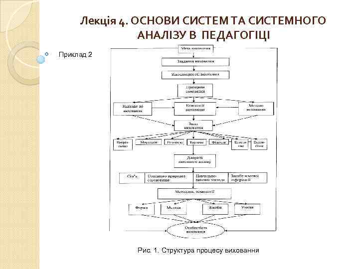 Лекція 4. ОСНОВИ СИСТЕМ ТА СИСТЕМНОГО АНАЛІЗУ В ПЕДАГОГІЦІ Приклад 2 Рис. 1. Структура