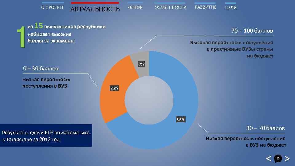 О ПРОЕКТЕ АКТУАЛЬНОСТЬ РЫНОК ОСОБЕННОСТИ из 15 выпускников республики набирает высокие баллы за экзамены