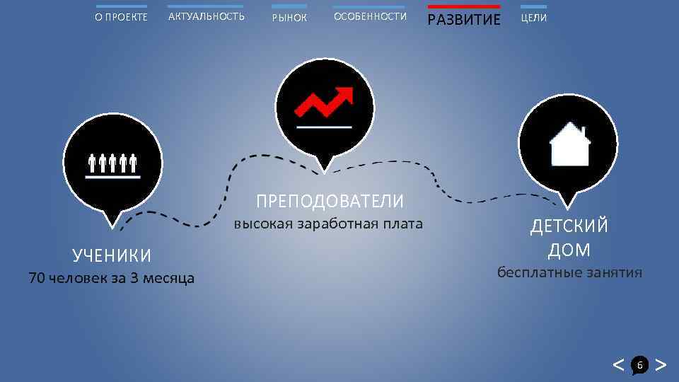 О ПРОЕКТЕ АКТУАЛЬНОСТЬ РЫНОК ОСОБЕННОСТИ РАЗВИТИЕ ЦЕЛИ ПРЕПОДОВАТЕЛИ высокая заработная плата УЧЕНИКИ 70 человек