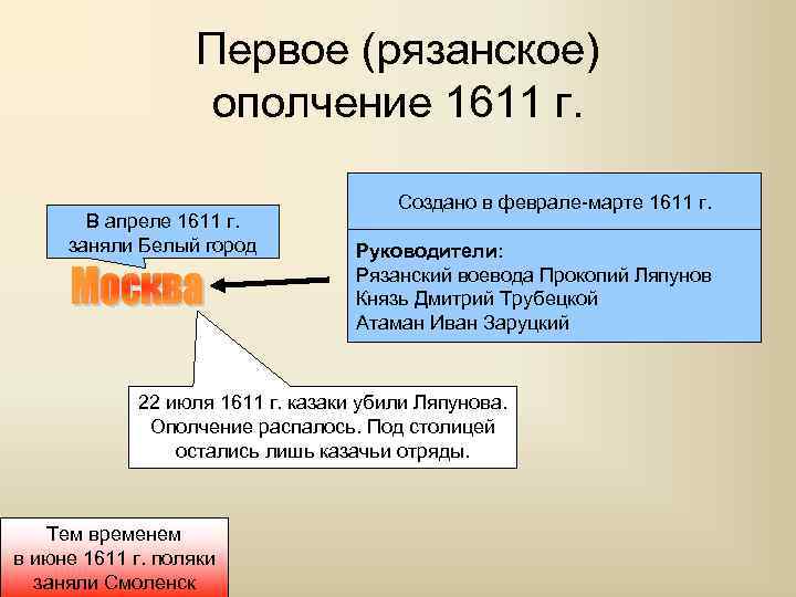 Первое (рязанское) ополчение 1611 г. В апреле 1611 г. заняли Белый город Создано в