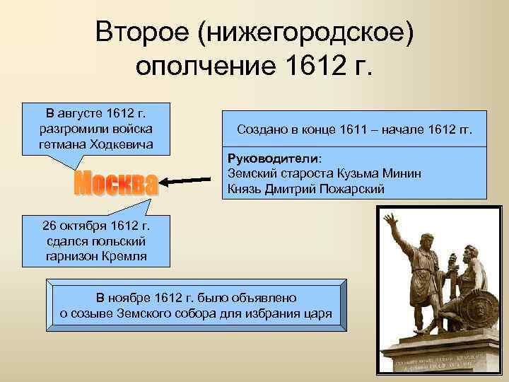 Второе (нижегородское) ополчение 1612 г. В августе 1612 г. разгромили войска гетмана Ходкевича Создано