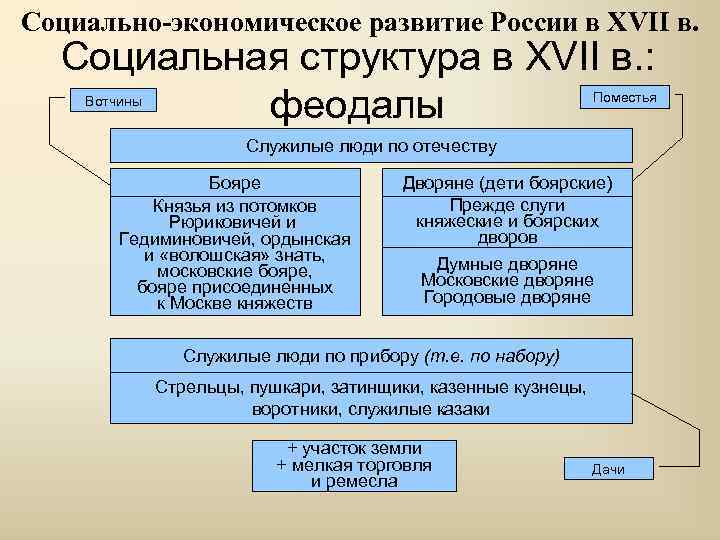 Схема экономическое развитие россии в xvii в