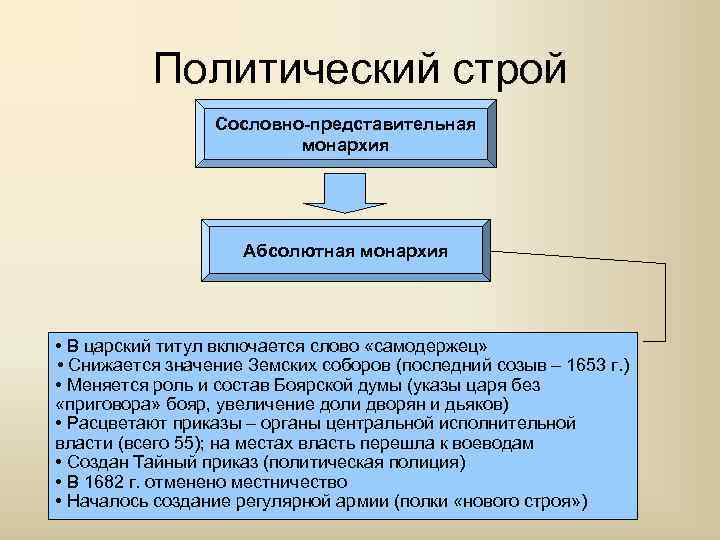 Политический строй Сословно-представительная монархия Абсолютная монархия • В царский титул включается слово «самодержец» •