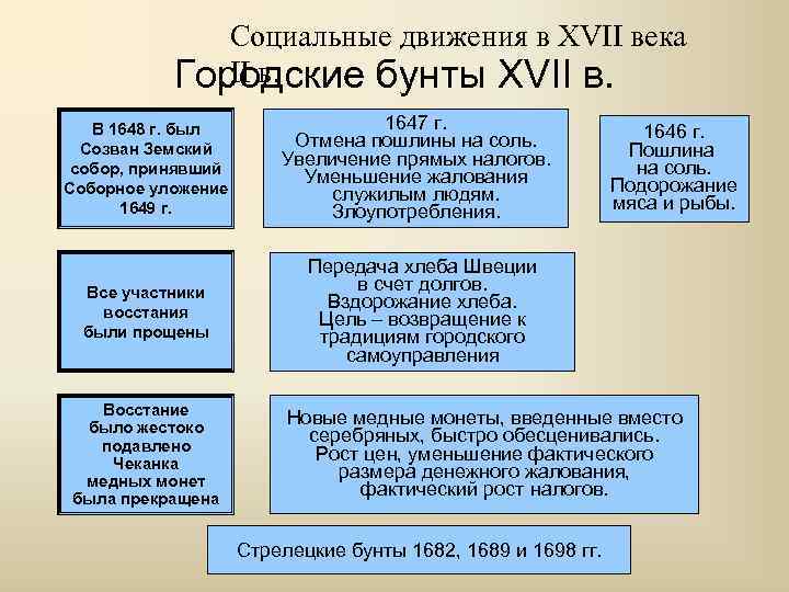 Социальные движения в ХVII века II в. Городские бунты XVII в. В 1648 г.