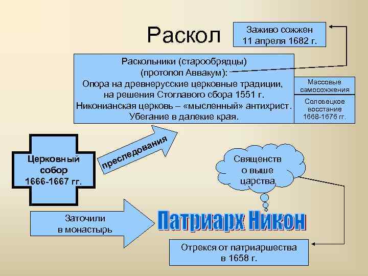 Раскол Заживо сожжен 11 апреля 1682 г. Раскольники (старообрядцы) (протопоп Аввакум): Опора на древнерусские