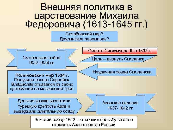 Внешняя политика в царствование Михаила Федоровича (1613 -1645 гг. ) Столбовский мир? Деулинское перемирие?