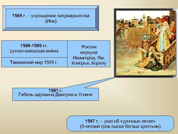 1589 г. – учреждение патриаршества (Иов) 1590 -1595 гг. русско-шведская война Тявзинский мир 1595