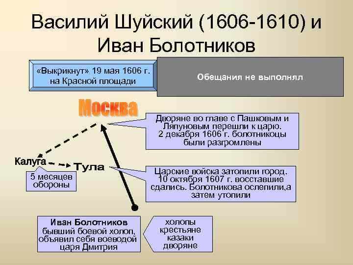 Василий Шуйский (1606 -1610) и Иван Болотников «Выкрикнут» 19 мая 1606 г. на Красной