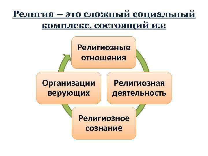 Религиозные отношения. Виды религиозных отношений. Религиозные отношения примеры. Характер религиозных отношений.