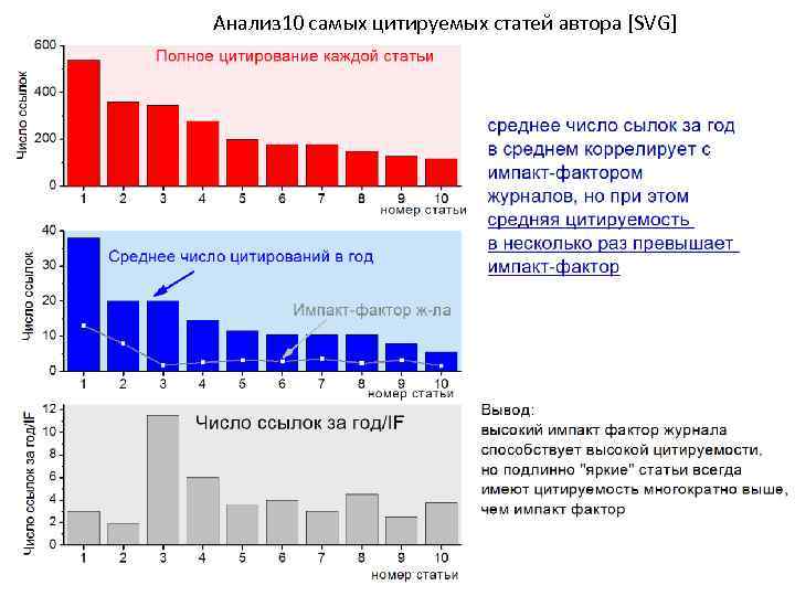 Анализ 10 самых цитируемых статей автора [SVG] 