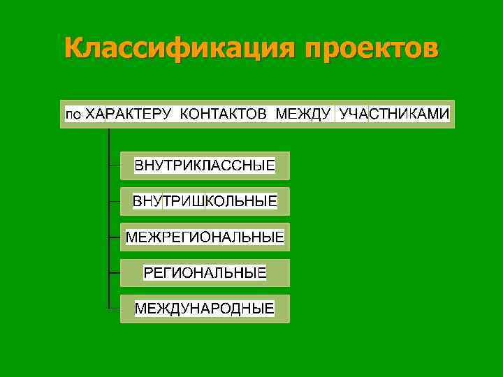 Классификация проектов 