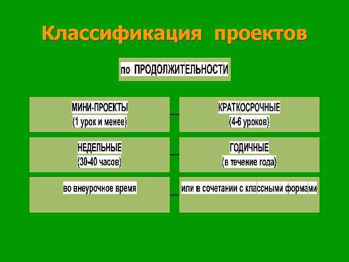Классификация проектов 