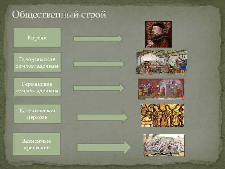 Общественный строй Короли Гало-римские землевладельцы Германские землевладельцы Католическая церковь Зависимые крестьяне 