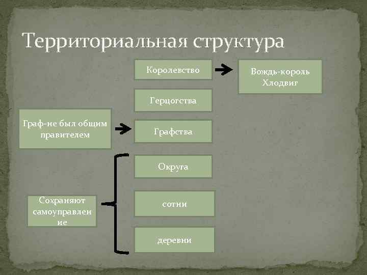 Территориальная структура Королевство Герцогства Граф-не был общим правителем Графства Округа Сохраняют самоуправлен ие сотни