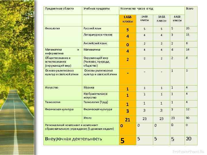 Предметные области Учебные предметы Количество часов в год Всего 1 АБВ классы 2 АБВ