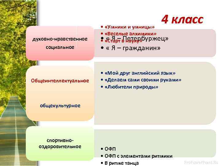 4 класс духовно-нравственное социальное Общеинтеллектуальное • «Умники и умницы» • «Веселые алхимики» • «